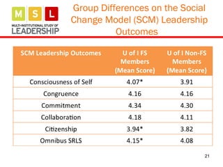 21
Group Differences on the Social
Change Model (SCM) Leadership
Outcomes
 