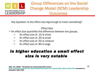 22
Group Differences on the Social
Change Model (SCM) Leadership
Outcomes
Key Question: Is the effect size big enough to mean something?
Effect Size
• An effect size quantifies the difference between two groups.
o An effect size of .15 is trivial
o An effect size of .20 is small
o An effect size of .50 is medium
o An effect size of .80 is large
In higher education a small effect
size is very notable
Ellis, P.D. (2009), “Thresholds for interpreting effect sizes”,
http://www.polyu.edu.hk/mm/effectsizefaqs/thresholds_for_interpreting_effect_sizes2.html accessed on
November 16th, 2015
 