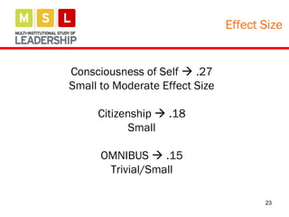 23
Effect Size
Consciousness of Self  .27
Small to Moderate Effect Size
Citizenship  .18
Small
OMNIBUS  .15
Trivial/Small
 