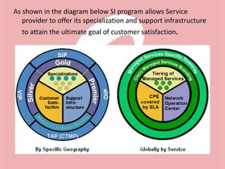 As shown in the diagram below SI program allows Service
provider to offer its specialization and support infrastructure
to attain the ultimate goal of customer satisfaction.
 