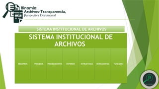 SISTEMA INSTITUCIONAL DE ARCHIVOS
SISTEMA INSTITUCIONAL DE
ARCHIVOS
REGISTROS PROCESOS PROCEDIMIENTOS CRITERIOS ESTRUCTURAS HERRAMIENTAS FUNCIONES
 