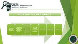 PROCESOS DE GESTIÓN DOCUMENTAL
LOS PROCESOS
DE GESTIÓN
DOCUEMENTAL
PRODUCCIÓN.
a) Creación y/o
recepción.
b) Distribución.
Trámite.
ORGANIZACIÓN
a)
Identificación
de documentos
de archivo.
b) Clasificación
archivística por
funciones.
c) Ordenación.
d) Descripción
ACCESO Y
CONSULTA
a) Clasificación
de
información.
VALORACIÓN
DOCUMENTAL
DISPOSICIÓN
DOCUMENTAL
CONSERVACIÓN
.
 