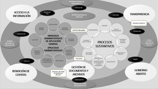SUJETOS OBLIGADOS
ÓRGANOS RECTORES
EN MATERIA DE
ARCHIVO
ÓRGANOS GARANTES
FUNCIONES
 