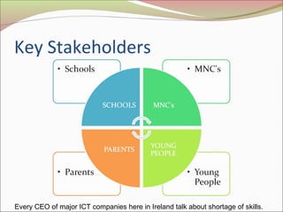 Key Stakeholders
Every CEO of major ICT companies here in Ireland talk about shortage of skills.
 