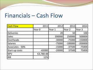 Financials – Cash Flow
Cash Flow 2011 2012 2013 2014
Year 0 Year 1 Year 2 Year 3
Deliveries 20 50 100
Sales 100000 250000 500000
Overheads -30000 -75000 -150000
Salaries -75000 -100000 -200000
Associates - 50% -15000 -37500 -75000
Start-up costs -65000 -20000 37500 75000
NPV €3,780.48
IRR 12%
 