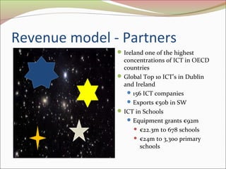 Revenue model - Partners
Ireland one of the highest
concentrations of ICT in OECD
countries
Global Top 10 ICT’s in Dublin
and Ireland
156 ICT companies
Exports €50b in SW
ICT in Schools
Equipment grants €92m
 €22.3m to 678 schools
 €24m to 3,300 primary
schools
 