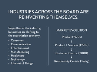 INDUSTRIES ACROSS THE BOARD ARE
REINVENTING THEMSELVES.
Regardless of the industry,
businesses are shifting to
the subscription economy.
• Consumer
• Communication
• Entertainment
• Manufacturing
• Healthcare
• Technology
• Internet of Things
MARKET EVOLUTION
Product (1970s)
Product + Services (1990s)
Customer Centric (2000)
Relationship Centric (Today)
 