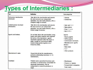 Types of Intermediaries :
 