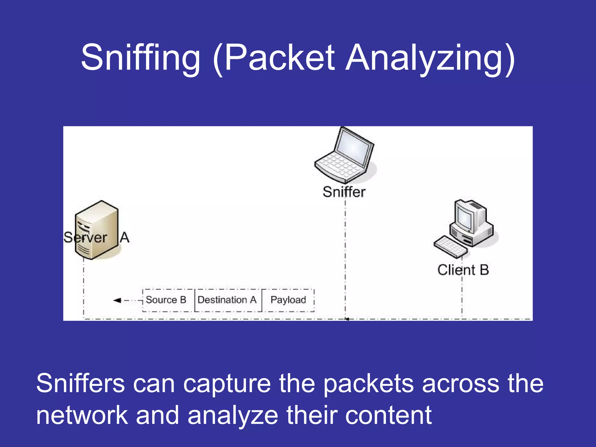 Sniffing (Packet Analyzing)
Sniffers can capture the packets across the
network and analyze their content
 