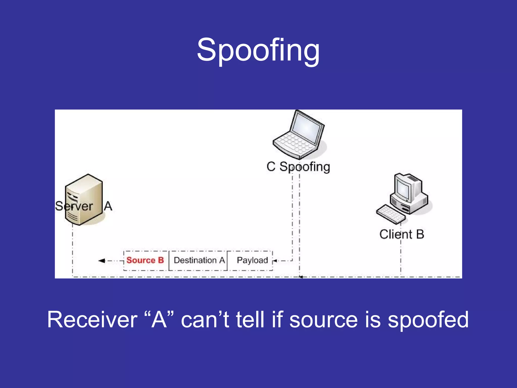 Spoofing
Receiver “A” can’t tell if source is spoofed
 