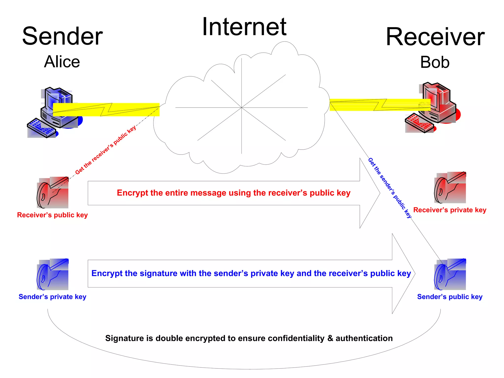Receiver’s public key
Sender’s public key
`
`
Sender’s private key
Receiver’s private key
InternetSender
Alice
Receiver
Bob
Get the
receiver’s
public
key
Getthesender’spublickey
Encrypt the entire message using the receiver’s public key
Encrypt the signature with the sender’s private key and the receiver’s public key
Signature is double encrypted to ensure confidentiality & authentication
 