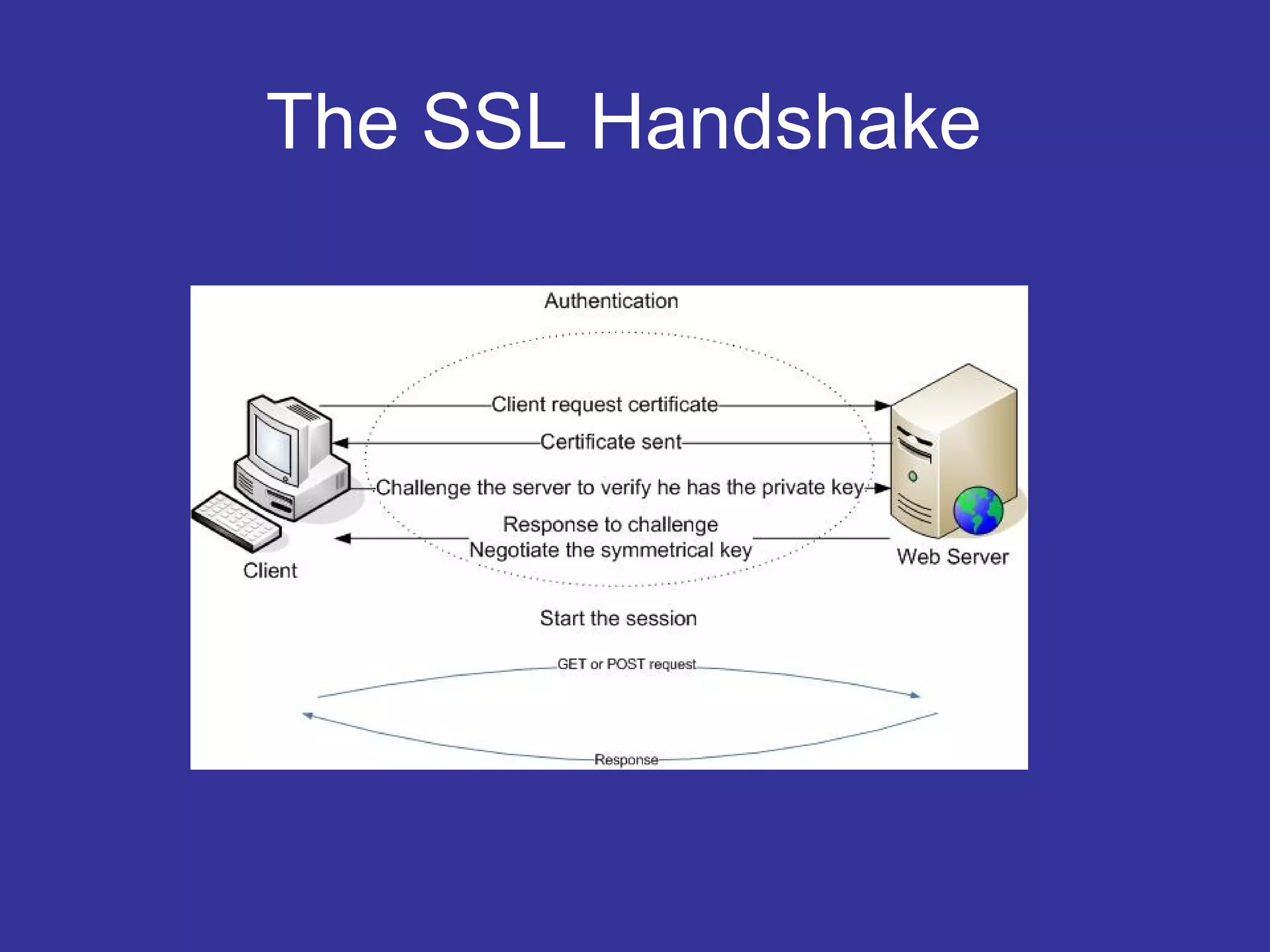 The SSL Handshake
 