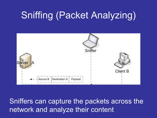 Sniffing (Packet Analyzing)
Sniffers can capture the packets across the
network and analyze their content
 