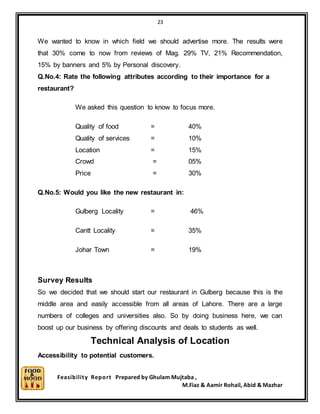 23
Feasibility Report Prepared by Ghulam Mujtaba ,
M.Fiaz & Aamir Rohail, Abid & Mazhar
We wanted to know in which field we should advertise more. The results were
that 30% come to now from reviews of Mag. 29% TV, 21% Recommendation,
15% by banners and 5% by Personal discovery.
Q.No.4: Rate the following attributes according to their importance for a
restaurant?
We asked this question to know to focus more.
Quality of food = 40%
Quality of services = 10%
Location = 15%
Crowd = 05%
Price = 30%
Q.No.5: Would you like the new restaurant in:
Gulberg Locality = 46%
Cantt Locality = 35%
Johar Town = 19%
Survey Results
So we decided that we should start our restaurant in Gulberg because this is the
middle area and easily accessible from all areas of Lahore. There are a large
numbers of colleges and universities also. So by doing business here, we can
boost up our business by offering discounts and deals to students as well.
Technical Analysis of Location
Accessibility to potential customers.
 