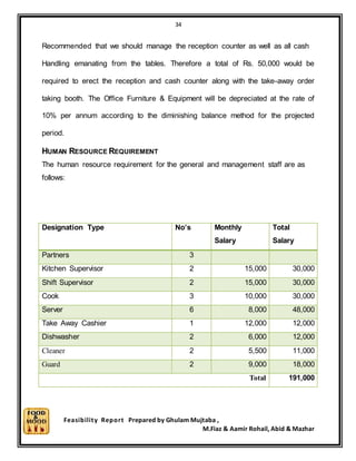 34
Feasibility Report Prepared by Ghulam Mujtaba ,
M.Fiaz & Aamir Rohail, Abid & Mazhar
Recommended that we should manage the reception counter as well as all cash
Handling emanating from the tables. Therefore a total of Rs. 50,000 would be
required to erect the reception and cash counter along with the take-away order
taking booth. The Office Furniture & Equipment will be depreciated at the rate of
10% per annum according to the diminishing balance method for the projected
period.
HUMAN RESOURCE REQUIREMENT
The human resource requirement for the general and management staff are as
follows:
Designation Type No’s Monthly
Salary
Total
Salary
Partners 3
Kitchen Supervisor 2 15,000 30,000
Shift Supervisor 2 15,000 30,000
Cook 3 10,000 30,000
Server 6 8,000 48,000
Take Away Cashier 1 12,000 12,000
Dishwasher 2 6,000 12,000
Cleaner 2 5,500 11,000
Guard 2 9,000 18,000
Total 191,000
 