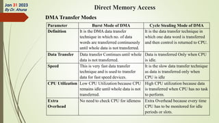 DMA Transfer Modes
Jan 31 2023
By Dr. Ahuna Direct Memory Access
Parameter Burst Mode of DMA Cycle Stealing Mode of DMA
Definition It is the DMA data transfer
technique in which no. of data
words are transferred continuously
until whole data is not transferred.
It is the data transfer technique in
which one data word is transferred
and then control is returned to CPU.
Data Transfer Data transfer Continues until whole
data is not transferred.
Data is transferred Only when CPU
is idle.
Speed This is very fast data transfer
technique and is used to transfer
data for fast speed devices.
It is the slow data transfer technique
as data is transferred only when
CPU is idle
CPU Utilization Low CPU Utilization because CPU
remains idle until whole data is not
transferred.
High CPU utilization because data
is transferred when CPU has no task
to perform.
Extra
Overhead
No need to check CPU for idleness Extra Overhead because every time
CPU has to be monitored for idle
periods or slots.
 