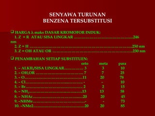 SENYAWA TURUNAN
BENZENA TERSUBSTITUSI
 HARGA  maks DASAR KROMOFOR INDUK:
1. Z = R ATAU SISA LINGKAR …………………………………….....246
nm
2. Z = H ……………………………………………………………………..250 nm
3. Z = OH ATAU OR …………………………….………………………..230 nm
 PENAMBAHAN SETIAP SUBSTITUEN:
orto meta para
1. – ALKIL/SISA LINGKAR…………… 3 3 10
2. – OH,OR ………………………………. 7 7 25
3. – O………………………………………11 20 78
4. – Cl………………………….....……….. - - 10
5. – Br…………………………….……….. 2 2 15
6. – NH2………………………...……..…..13 13 58
8. – NHAc….…………………………...…20 20 45
9. –NHMe…………………………….…….- - 73
10. –NMe2…………….……………………20 20 85
 