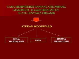 CARA MEMPREDIKSI PANJANG GELOMBANG
MAKSIMUM ( maks) SERAPAN UV
SUATU SENYAWA ORGANIK
ATURAN WOODWARD
DIENA
TERKONJUGASI
ENON
BENZENA
TERSUBSTITUSI
 