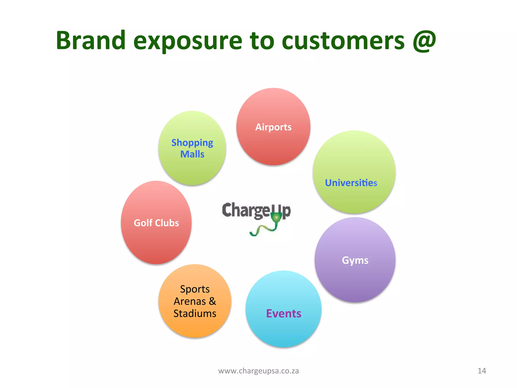 Brand	
  exposure	
  to	
  customers	
  @	
  
www.chargeupsa.co.za	
   14	
  
Airports	
  
Universi*es	
  
Gyms	
  
Events	
  
Sports	
  
Arenas	
  &	
  
Stadiums	
  
Golf	
  Clubs	
  
Shopping	
  
Malls	
  
 