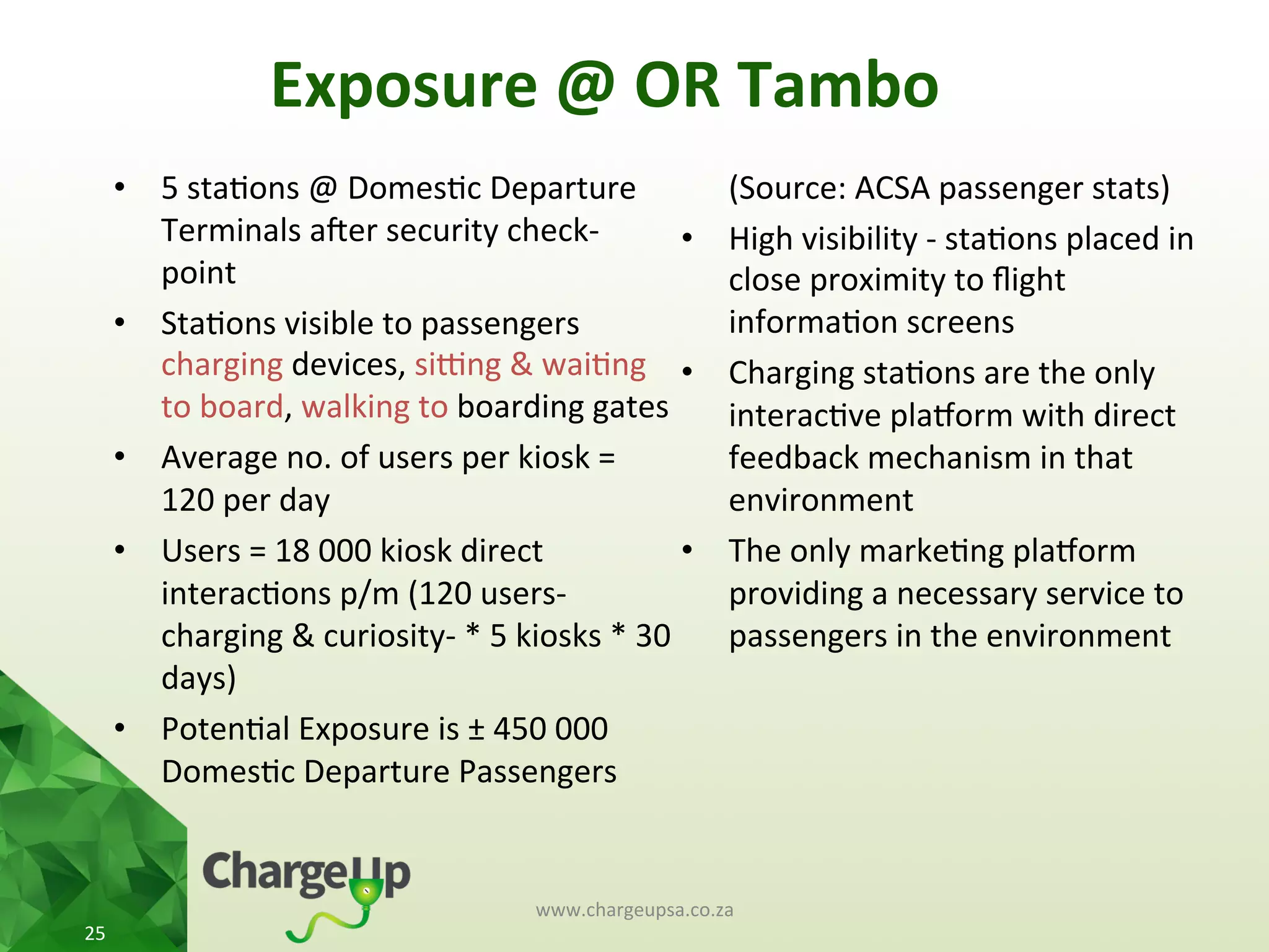 Exposure	
  @	
  OR	
  Tambo	
  
•  5	
  sta<ons	
  @	
  Domes<c	
  Departure	
  
Terminals	
  aoer	
  security	
  check-­‐
point	
  
•  Sta<ons	
  visible	
  to	
  passengers	
  
charging	
  devices,	
  sipng	
  &	
  wai<ng	
  
to	
  board,	
  walking	
  to	
  boarding	
  gates	
  
•  Average	
  no.	
  of	
  users	
  per	
  kiosk	
  =	
  
120	
  per	
  day	
  
•  Users	
  =	
  18	
  000	
  kiosk	
  direct	
  
interac<ons	
  p/m	
  (120	
  users-­‐	
  
charging	
  &	
  curiosity-­‐	
  *	
  5	
  kiosks	
  *	
  30	
  
days)	
  	
  
•  Poten<al	
  Exposure	
  is	
  ±	
  450	
  000	
  
Domes<c	
  Departure	
  Passengers	
  
(Source:	
  ACSA	
  passenger	
  stats)	
  
•  High	
  visibility	
  -­‐	
  sta<ons	
  placed	
  in	
  
close	
  proximity	
  to	
  ﬂight	
  
informa<on	
  screens	
  
•  Charging	
  sta<ons	
  are	
  the	
  only	
  
interac<ve	
  plauorm	
  with	
  direct	
  
feedback	
  mechanism	
  in	
  that	
  
environment	
  
•  The	
  only	
  marke<ng	
  plauorm	
  
providing	
  a	
  necessary	
  service	
  to	
  
passengers	
  in	
  the	
  environment	
  
www.chargeupsa.co.za	
  
25	
  
 