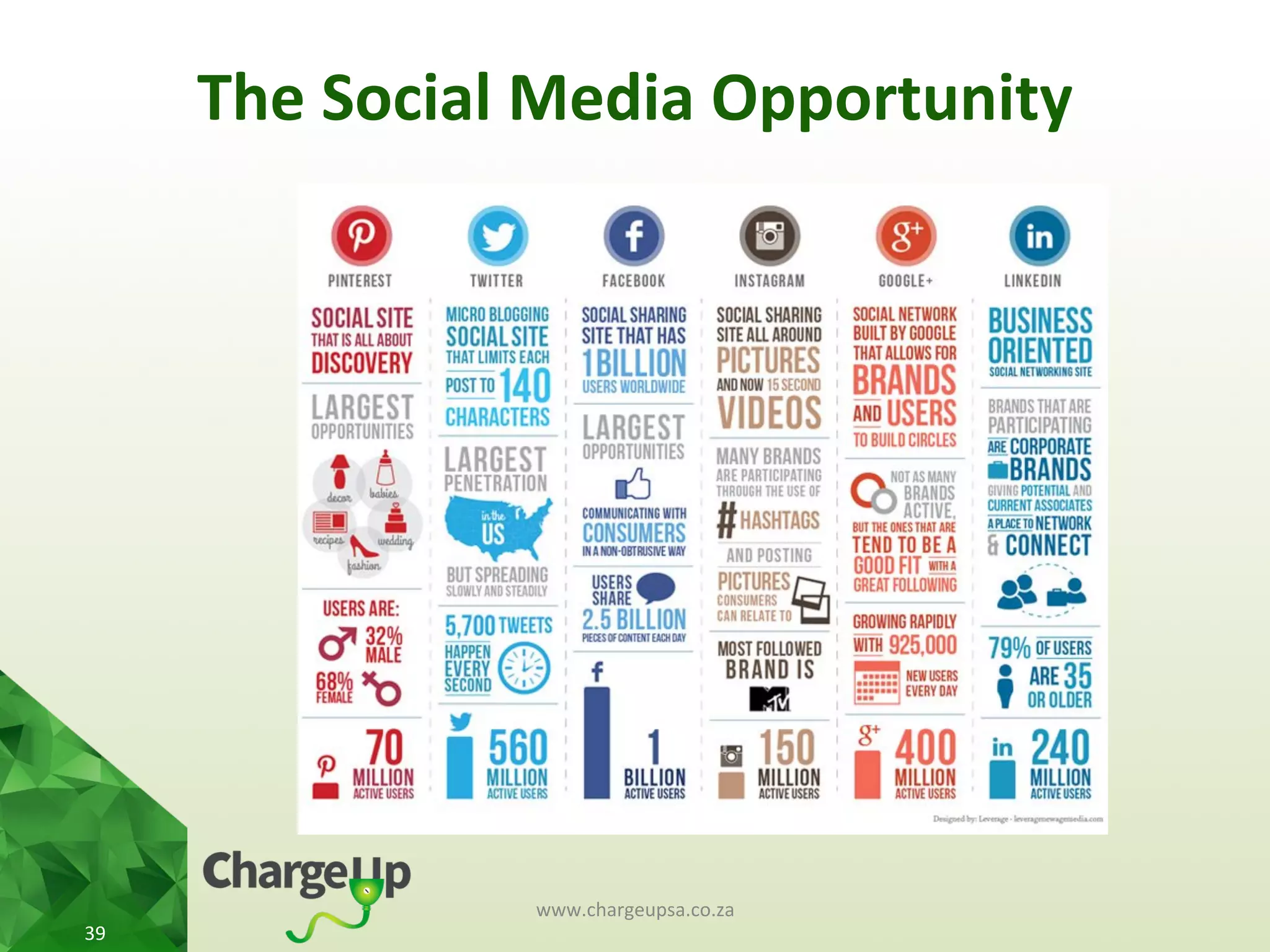 The	
  Social	
  Media	
  Opportunity	
  
www.chargeupsa.co.za	
  
39	
  
 