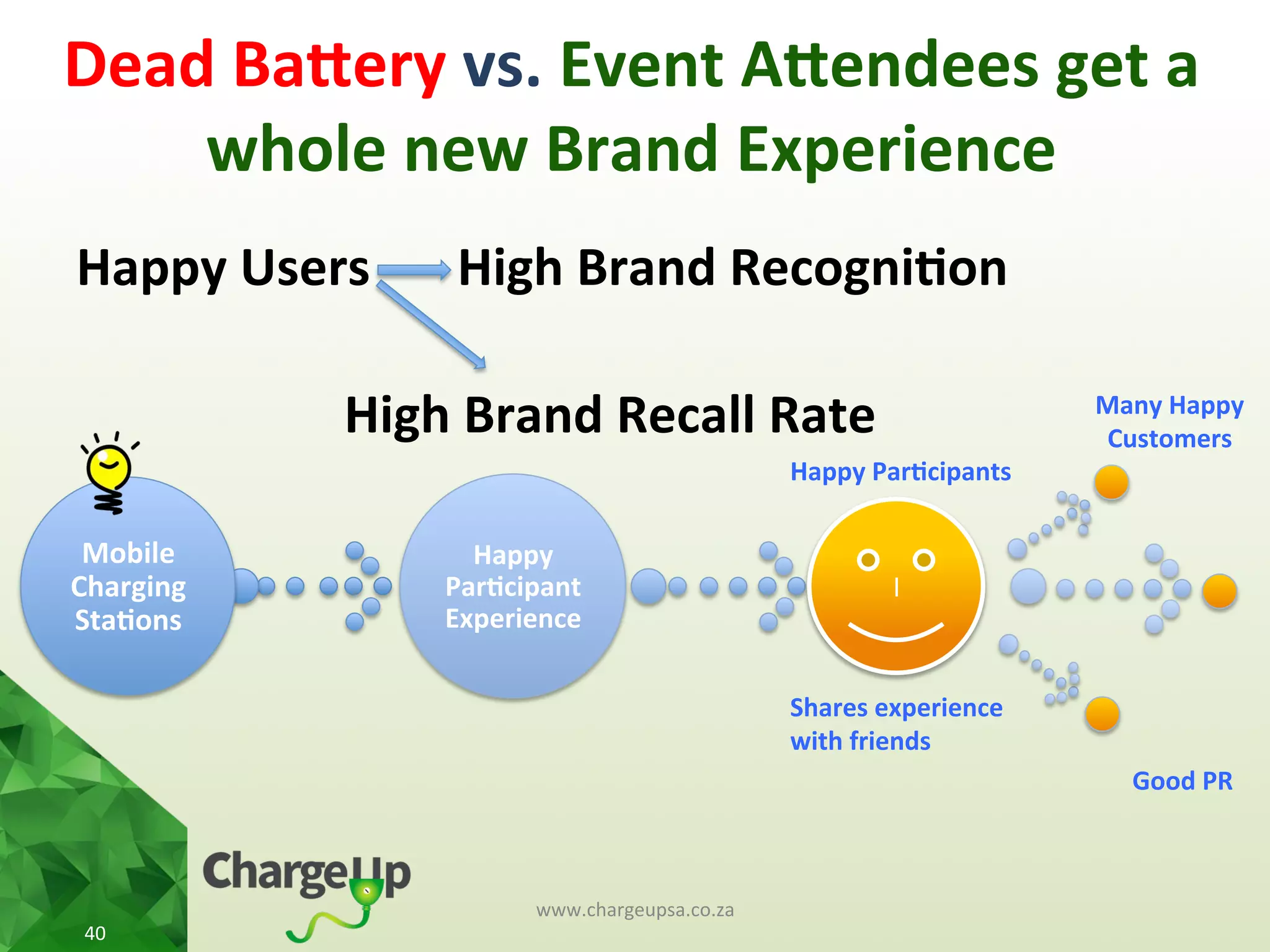 Dead	
  Badery	
  vs.	
  Event	
  Adendees	
  get	
  a	
  
whole	
  new	
  Brand	
  Experience	
  
Happy	
  Users 	
   	
  High	
  Brand	
  Recogni*on	
  	
   	
   	
  
	
  	
  
	
  	
  	
  	
  	
  	
  	
  	
  	
  	
  	
  	
  	
  	
  	
  	
  	
  	
  	
  	
  	
  High	
  Brand	
  Recall	
  Rate	
  
Mobile	
  
Charging	
  
Sta*ons	
  
Happy	
  
Par*cipant	
  
Experience	
  
I	
  
Happy	
  Par*cipants	
  
Shares	
  experience	
  
with	
  friends	
  
Many	
  Happy	
  	
  
Customers	
  
Good	
  PR	
  
www.chargeupsa.co.za	
  
40	
  
 