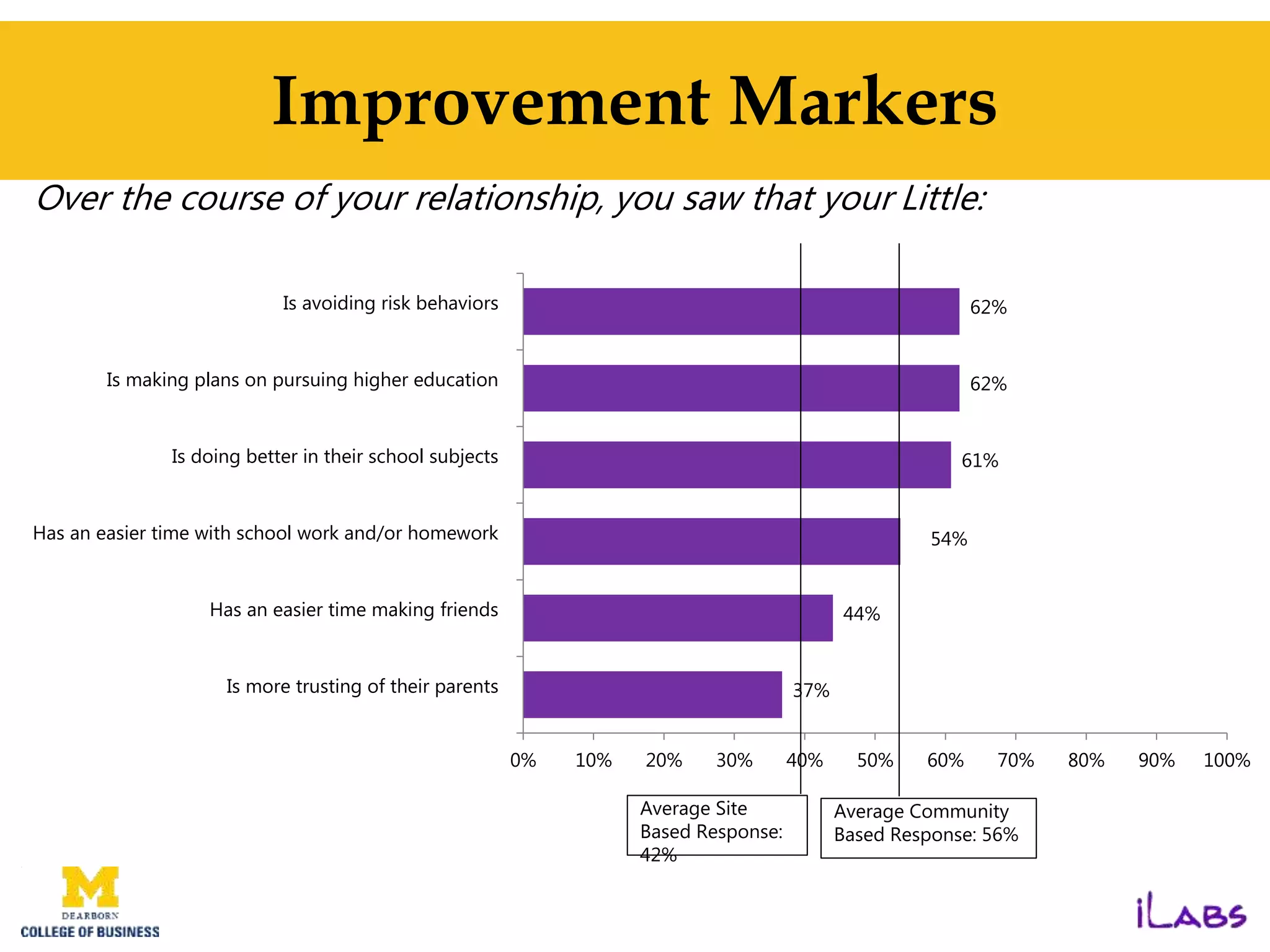 37%
44%
54%
61%
62%
62%
0% 10% 20% 30% 40% 50% 60% 70% 80% 90% 100%
Is more trusting of their parents
Has an easier time making friends
Has an easier time with school work and/or homework
Is doing better in their school subjects
Is making plans on pursuing higher education
Is avoiding risk behaviors
Improvement Markers
Over the course of your relationship, you saw that your Little:
Average Site
Based Response:
42%
Average Community
Based Response: 56%
 
