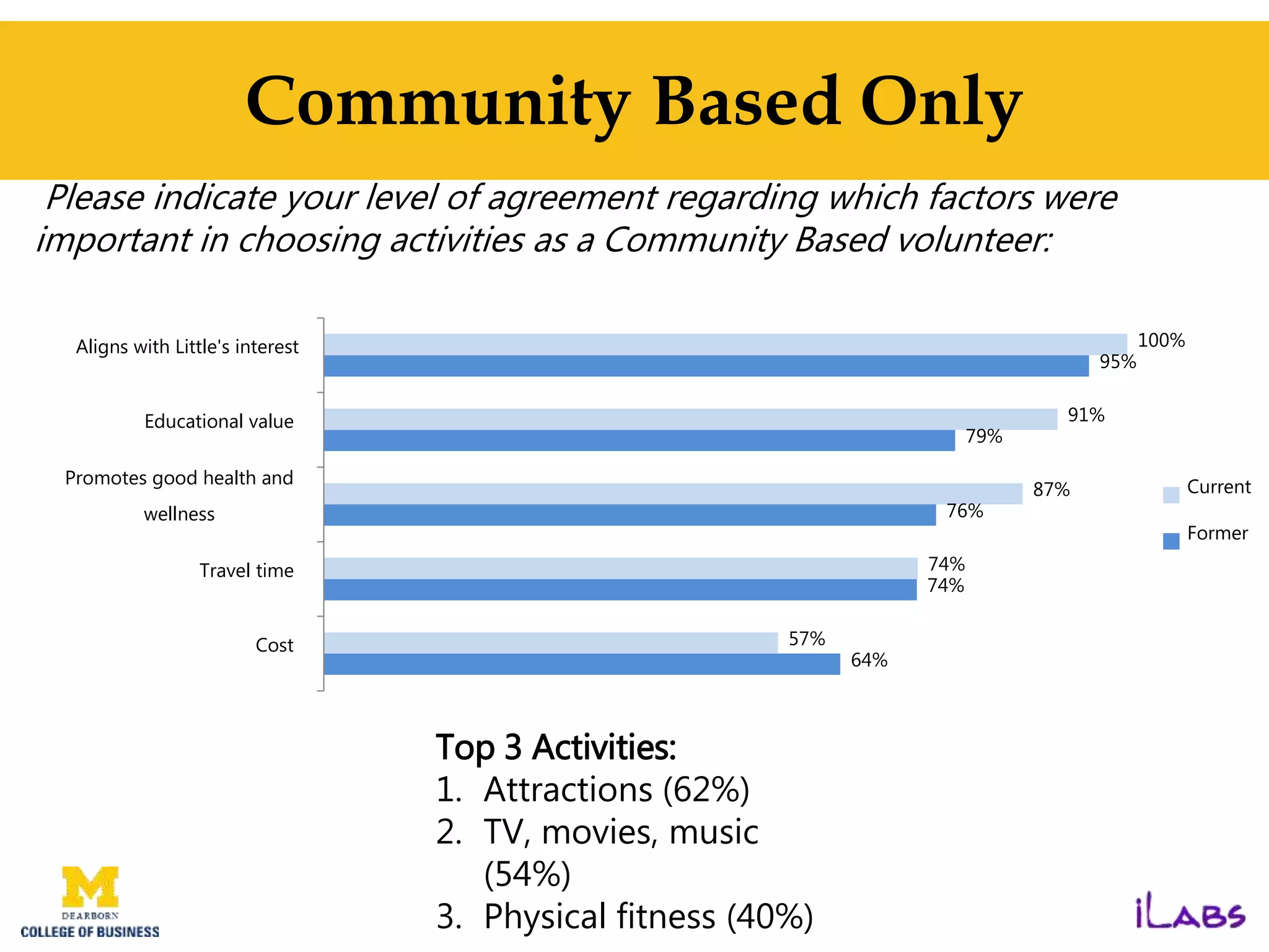 Community Based Only
64%
74%
76%
79%
95%
57%
74%
87%
91%
100%
Cost
Travel time
Promotes good health and
wellness
Educational value
Aligns with Little's interest
Current
Former
Top 3 Activities:
1. Attractions (62%)
2. TV, movies, music
(54%)
3. Physical fitness (40%)
Please indicate your level of agreement regarding which factors were
important in choosing activities as a Community Based volunteer:
 