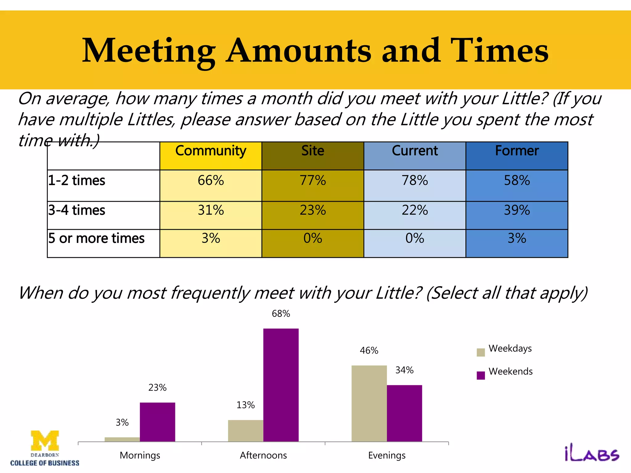 3%
13%
46%
23%
68%
34%
Mornings Afternoons Evenings
Weekdays
Weekends
Meeting Amounts and Times
Community Site Current Former
1-2 times 66% 77% 78% 58%
3-4 times 31% 23% 22% 39%
5 or more times 3% 0% 0% 3%
On average, how many times a month did you meet with your Little? (If you
have multiple Littles, please answer based on the Little you spent the most
time with.)
When do you most frequently meet with your Little? (Select all that apply)
 