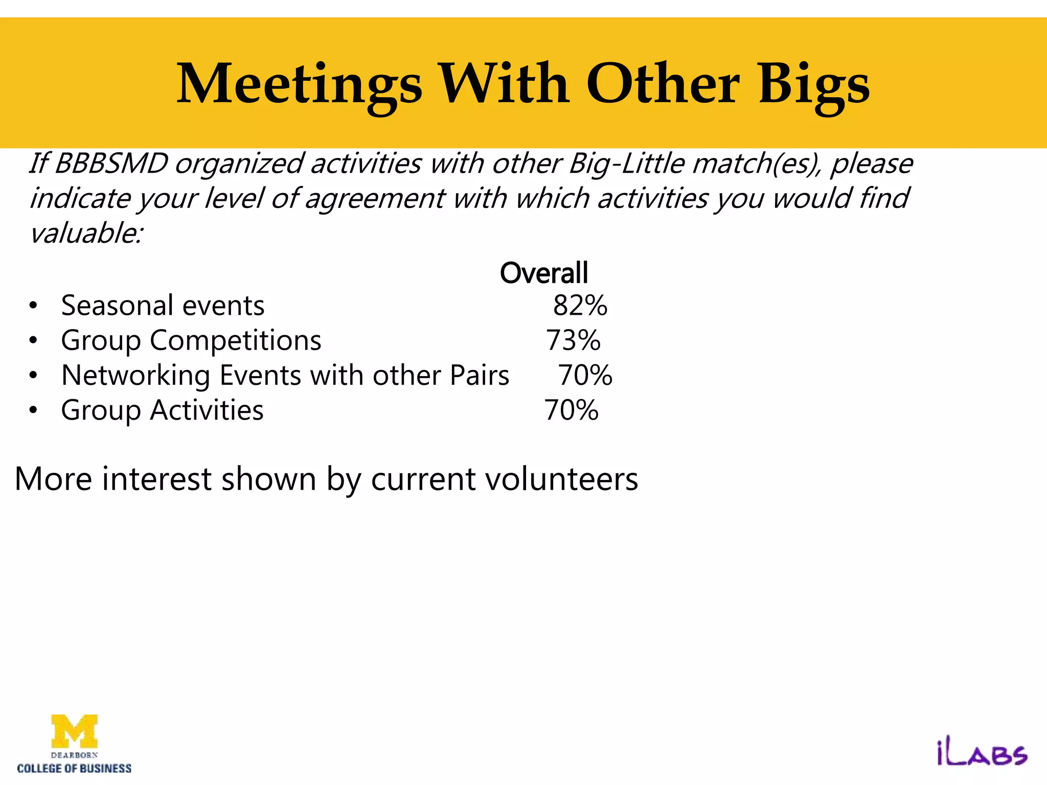 Meetings With Other Bigs
If BBBSMD organized activities with other Big-Little match(es), please
indicate your level of agreement with which activities you would find
valuable:
• Seasonal events 82%
• Group Competitions 73%
• Networking Events with other Pairs 70%
• Group Activities 70%
More interest shown by current volunteers
Overall
 