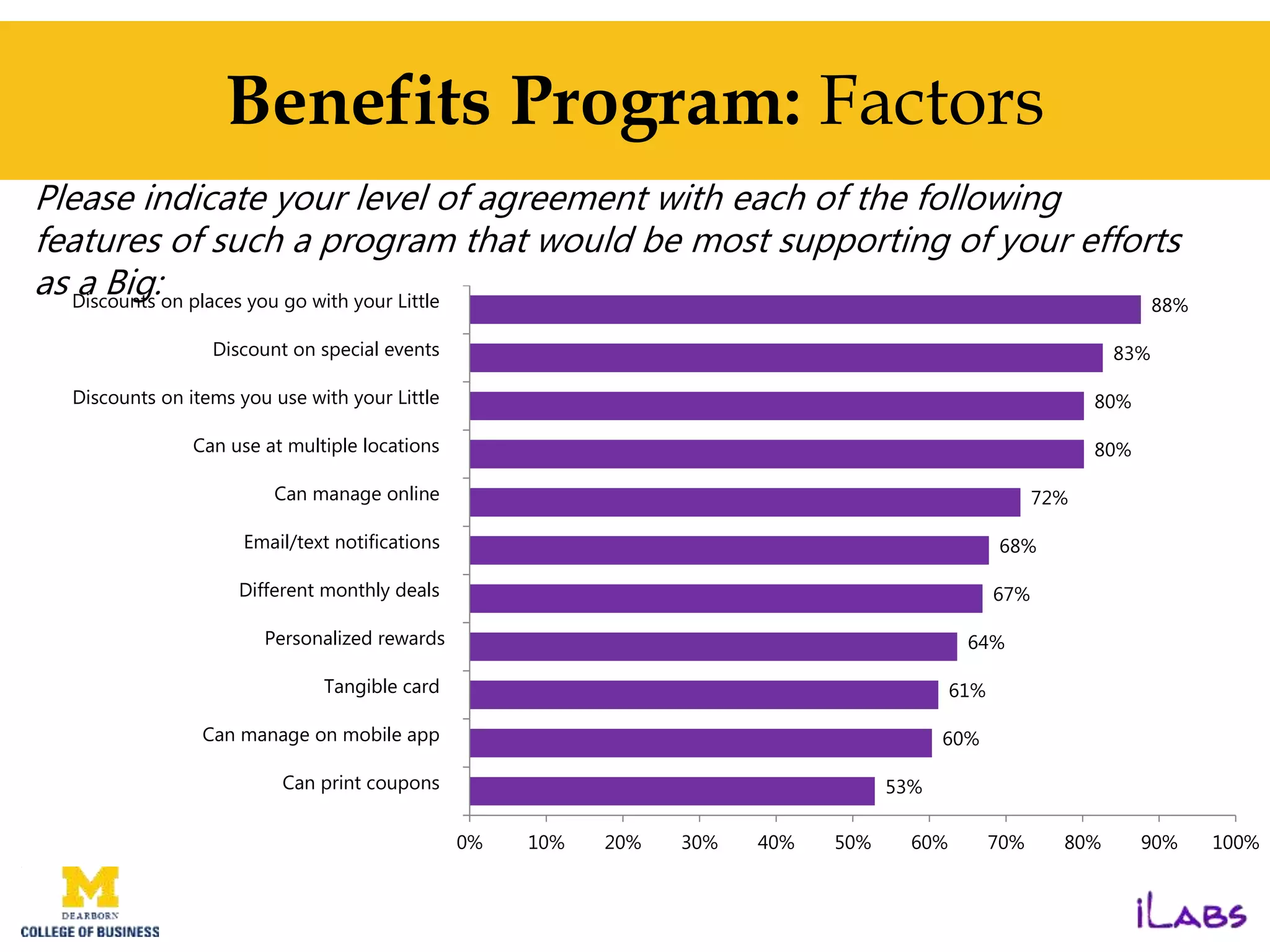 Benefits Program: Factors
53%
60%
61%
64%
67%
68%
72%
80%
80%
83%
88%
0% 10% 20% 30% 40% 50% 60% 70% 80% 90% 100%
Can print coupons
Can manage on mobile app
Tangible card
Personalized rewards
Different monthly deals
Email/text notifications
Can manage online
Can use at multiple locations
Discounts on items you use with your Little
Discount on special events
Discounts on places you go with your Little
Please indicate your level of agreement with each of the following
features of such a program that would be most supporting of your efforts
as a Big:
 