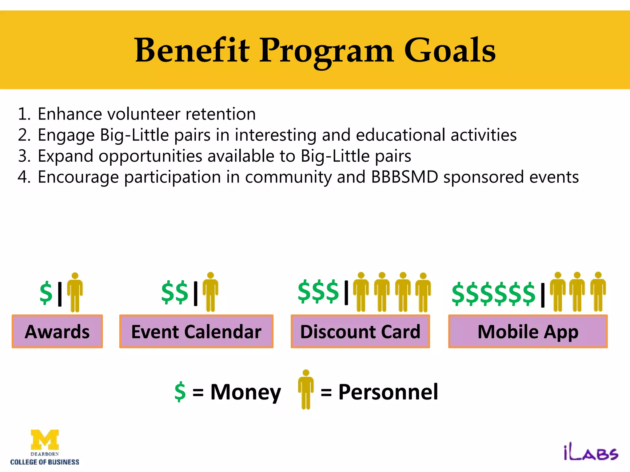 $ = Money = Personnel
Benefit Program Goals
1. Enhance volunteer retention
2. Engage Big-Little pairs in interesting and educational activities
3. Expand opportunities available to Big-Little pairs
4. Encourage participation in community and BBBSMD sponsored events
Awards Event Calendar Discount Card Mobile App
$$$$$$|$$$|$$|$|
 
