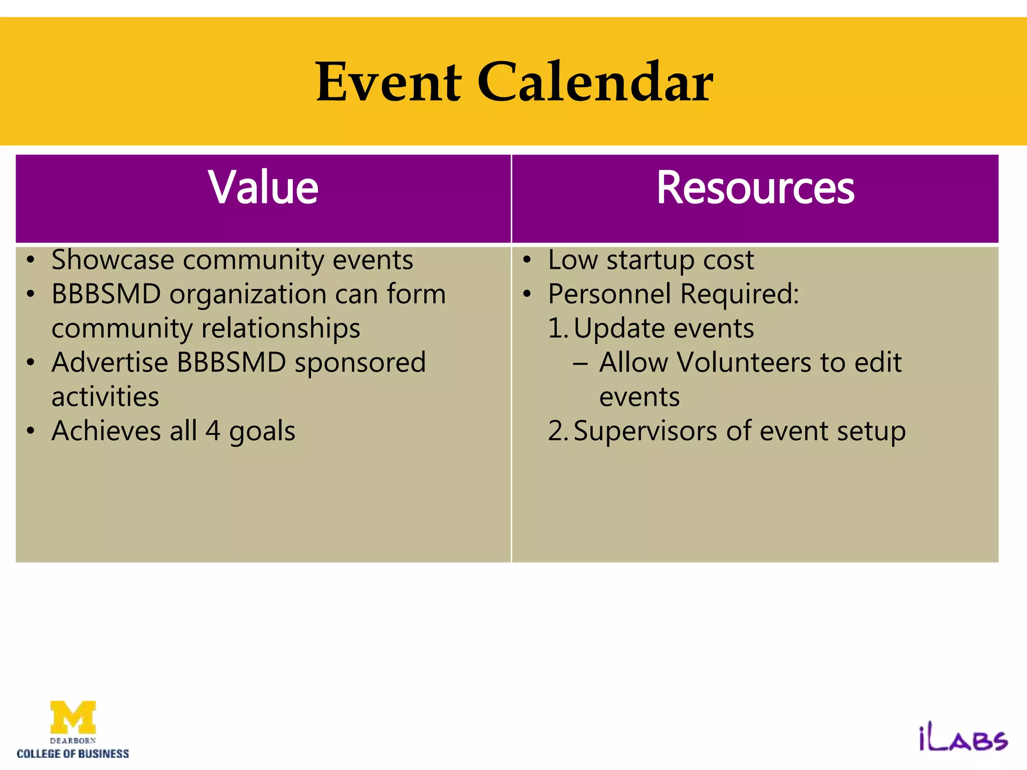 Event Calendar
Value Resources
• Showcase community events
• BBBSMD organization can form
community relationships
• Advertise BBBSMD sponsored
activities
• Achieves all 4 goals
• Low startup cost
• Personnel Required:
1.Update events
– Allow Volunteers to edit
events
2.Supervisors of event setup
 