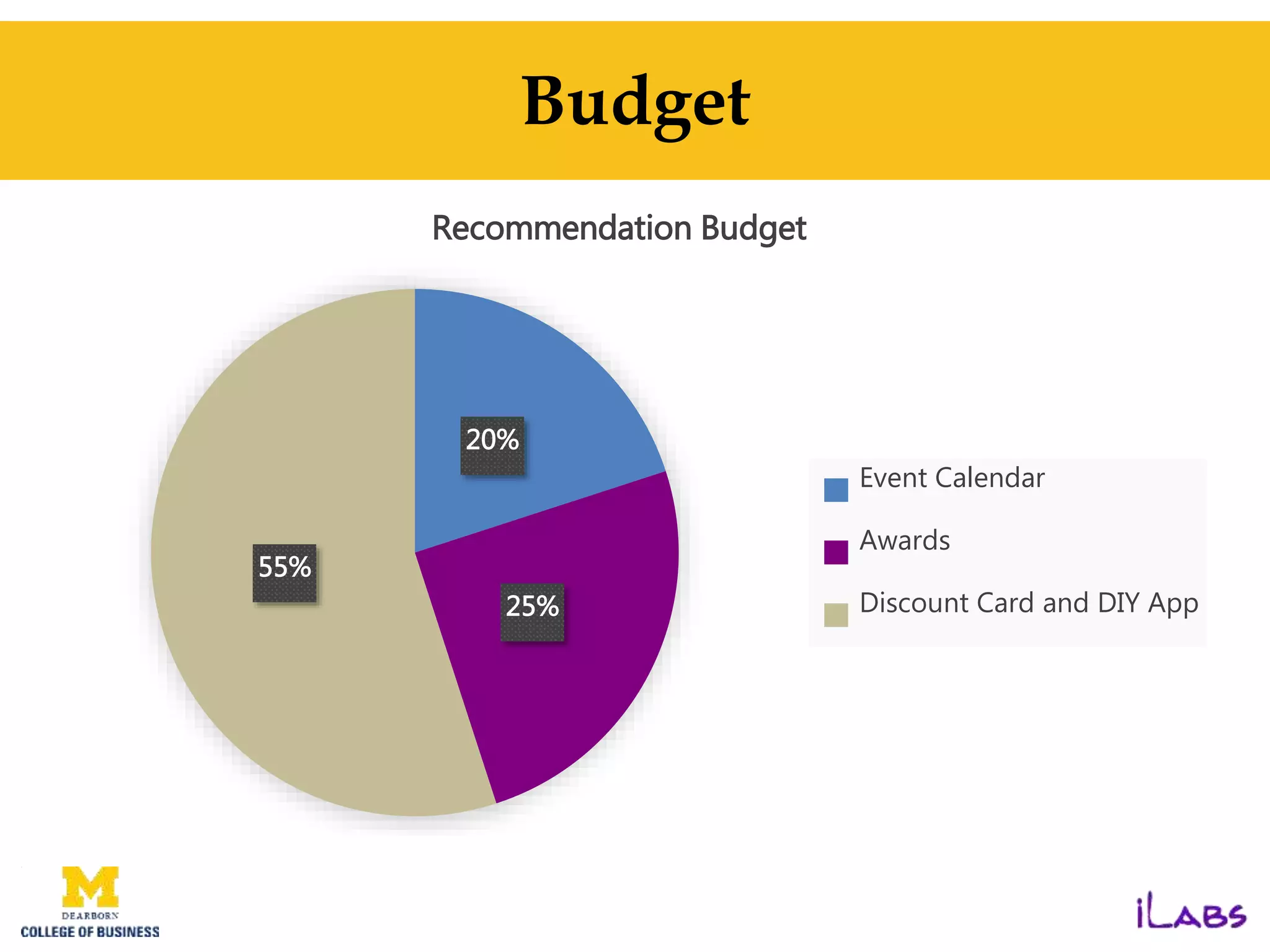 Budget
20%
25%
55%
Recommendation Budget
Event Calendar
Awards
Discount Card and DIY App
 