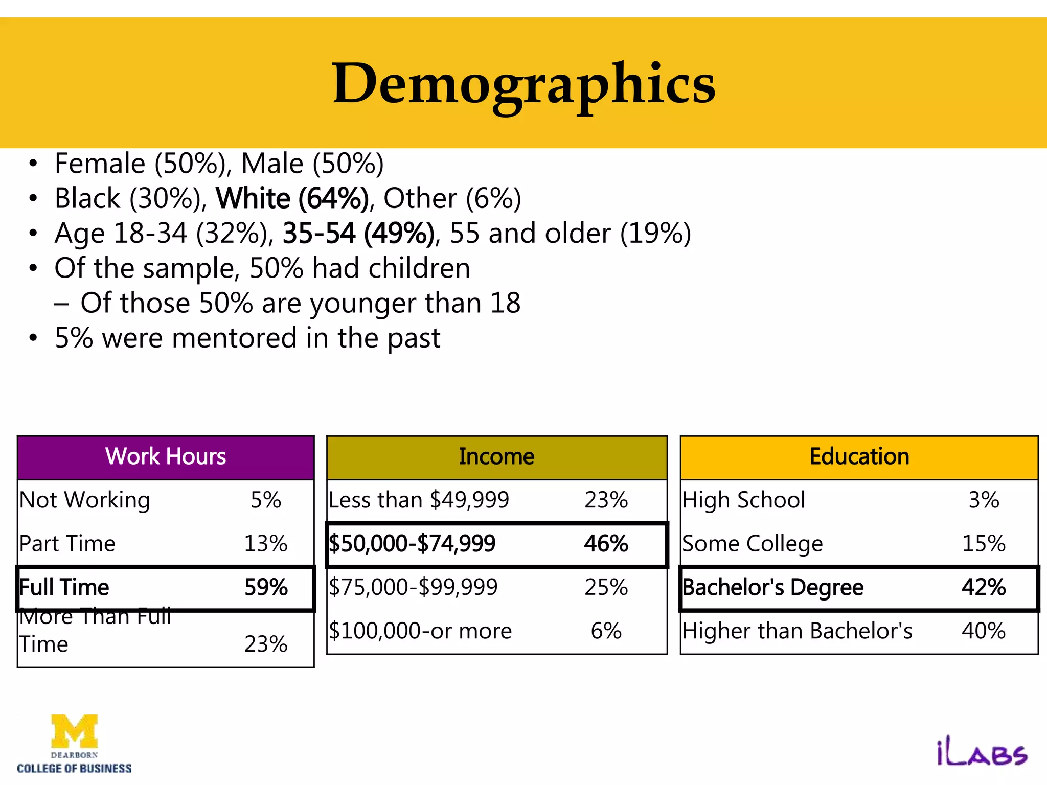 Demographics
• Female (50%), Male (50%)
• Black (30%), White (64%), Other (6%)
• Age 18-34 (32%), 35-54 (49%), 55 and older (19%)
• Of the sample, 50% had children
– Of those 50% are younger than 18
• 5% were mentored in the past
Work Hours
Not Working 5%
Part Time 13%
Full Time 59%
More Than Full
Time 23%
Education
High School 3%
Some College 15%
Bachelor's Degree 42%
Higher than Bachelor's 40%
Income
Less than $49,999 23%
$50,000-$74,999 46%
$75,000-$99,999 25%
$100,000-or more 6%
 