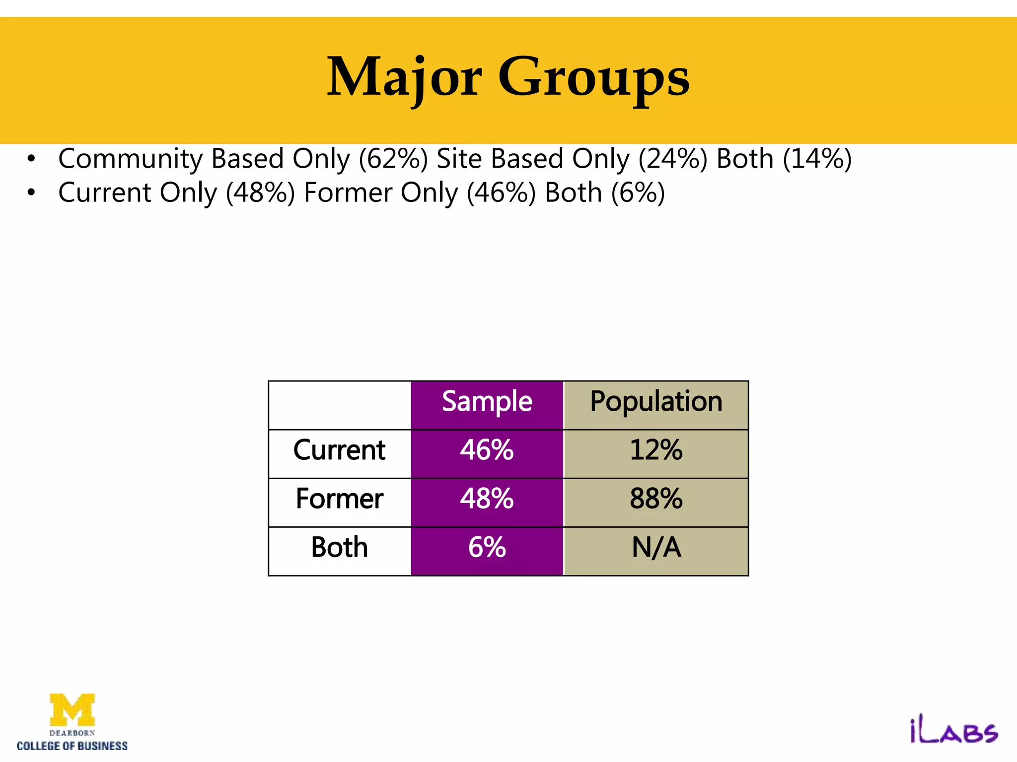 Major Groups
• Community Based Only (62%) Site Based Only (24%) Both (14%)
• Current Only (48%) Former Only (46%) Both (6%)
Sample Population
Current 46% 12%
Former 48% 88%
Both 6% N/A
 