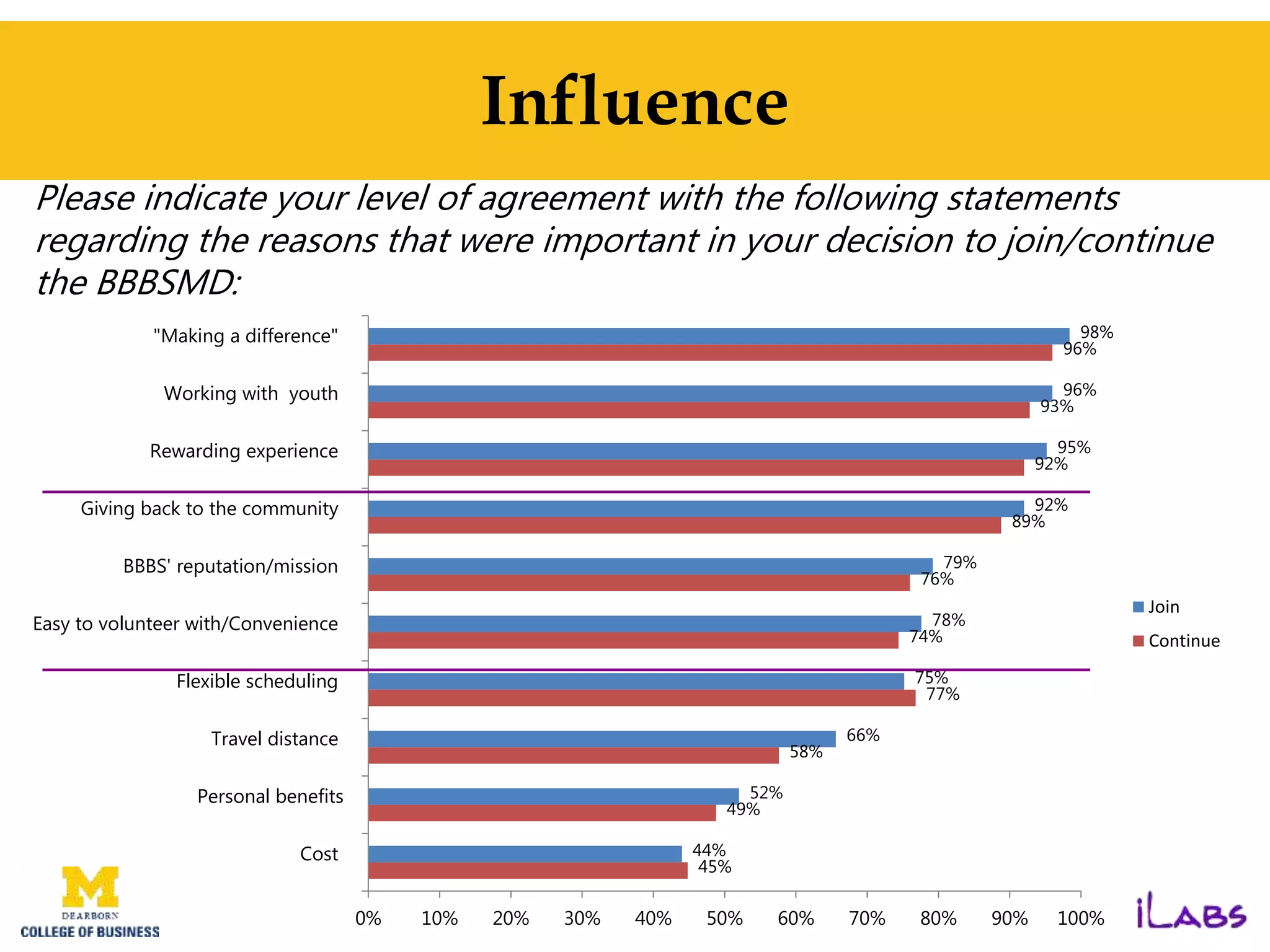 Influence
45%
49%
58%
77%
74%
76%
89%
92%
93%
96%
44%
52%
66%
75%
78%
79%
92%
95%
96%
98%
0% 10% 20% 30% 40% 50% 60% 70% 80% 90% 100%
Cost
Personal benefits
Travel distance
Flexible scheduling
Easy to volunteer with/Convenience
BBBS' reputation/mission
Giving back to the community
Rewarding experience
Working with youth
"Making a difference"
Join
Continue
Please indicate your level of agreement with the following statements
regarding the reasons that were important in your decision to join/continue
the BBBSMD:
 