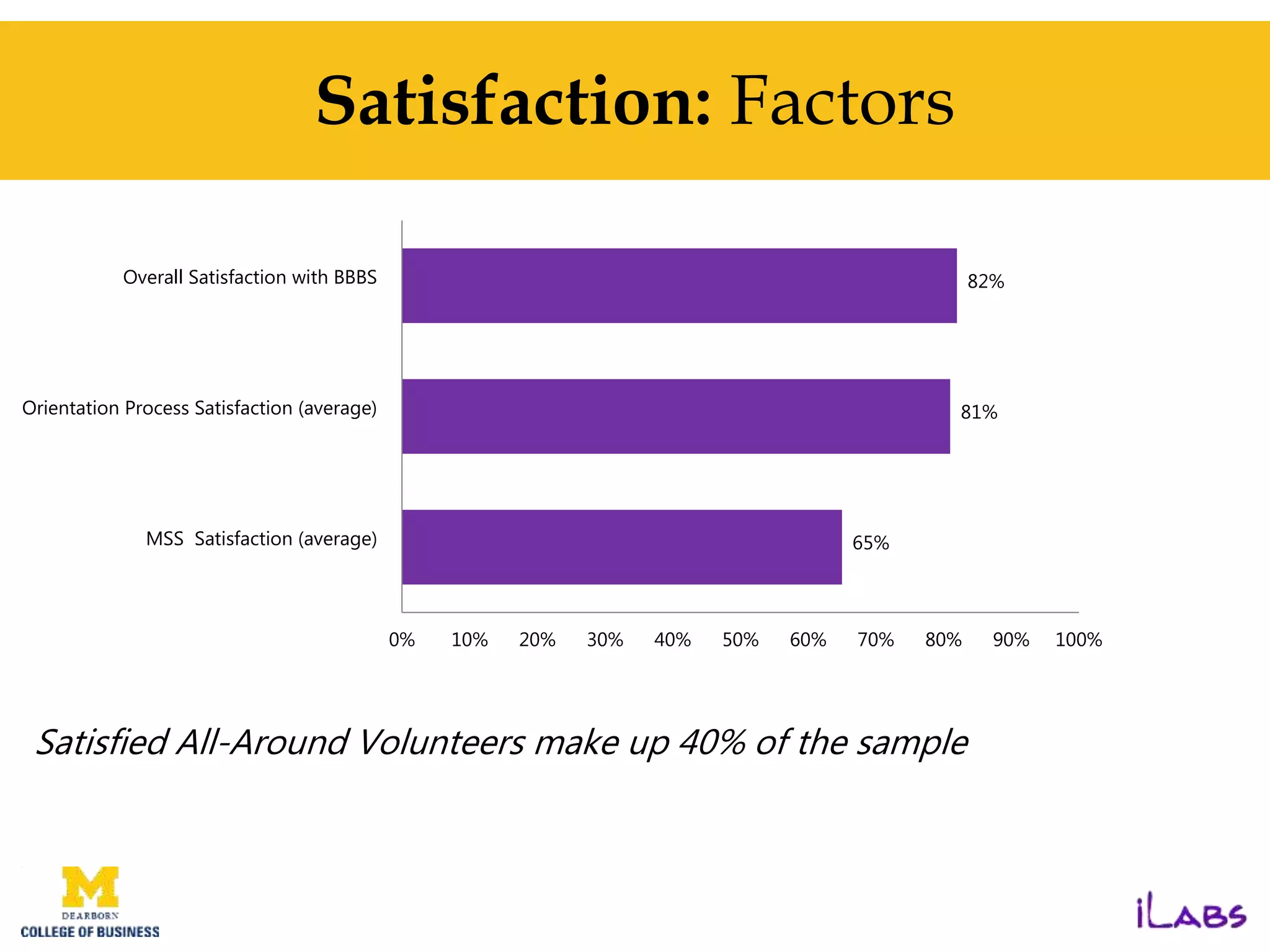 Satisfaction: Factors
65%
81%
82%
0% 10% 20% 30% 40% 50% 60% 70% 80% 90% 100%
MSS Satisfaction (average)
Orientation Process Satisfaction (average)
Overall Satisfaction with BBBS
Satisfied All-Around Volunteers make up 40% of the sample
 
