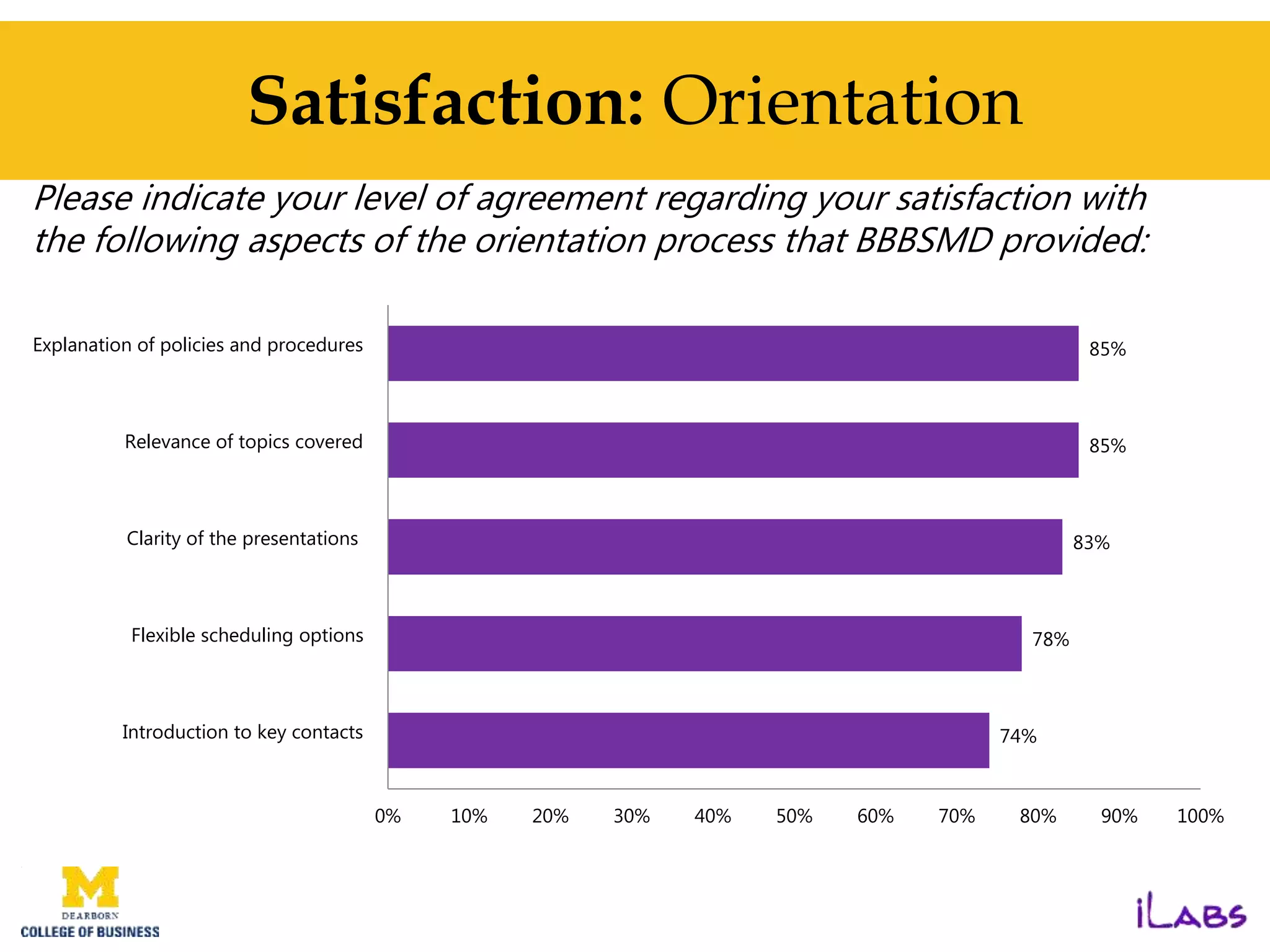 Satisfaction: Orientation
Please indicate your level of agreement regarding your satisfaction with
the following aspects of the orientation process that BBBSMD provided:
74%
78%
83%
85%
85%
0% 10% 20% 30% 40% 50% 60% 70% 80% 90% 100%
Introduction to key contacts
Flexible scheduling options
Clarity of the presentations
Relevance of topics covered
Explanation of policies and procedures
 