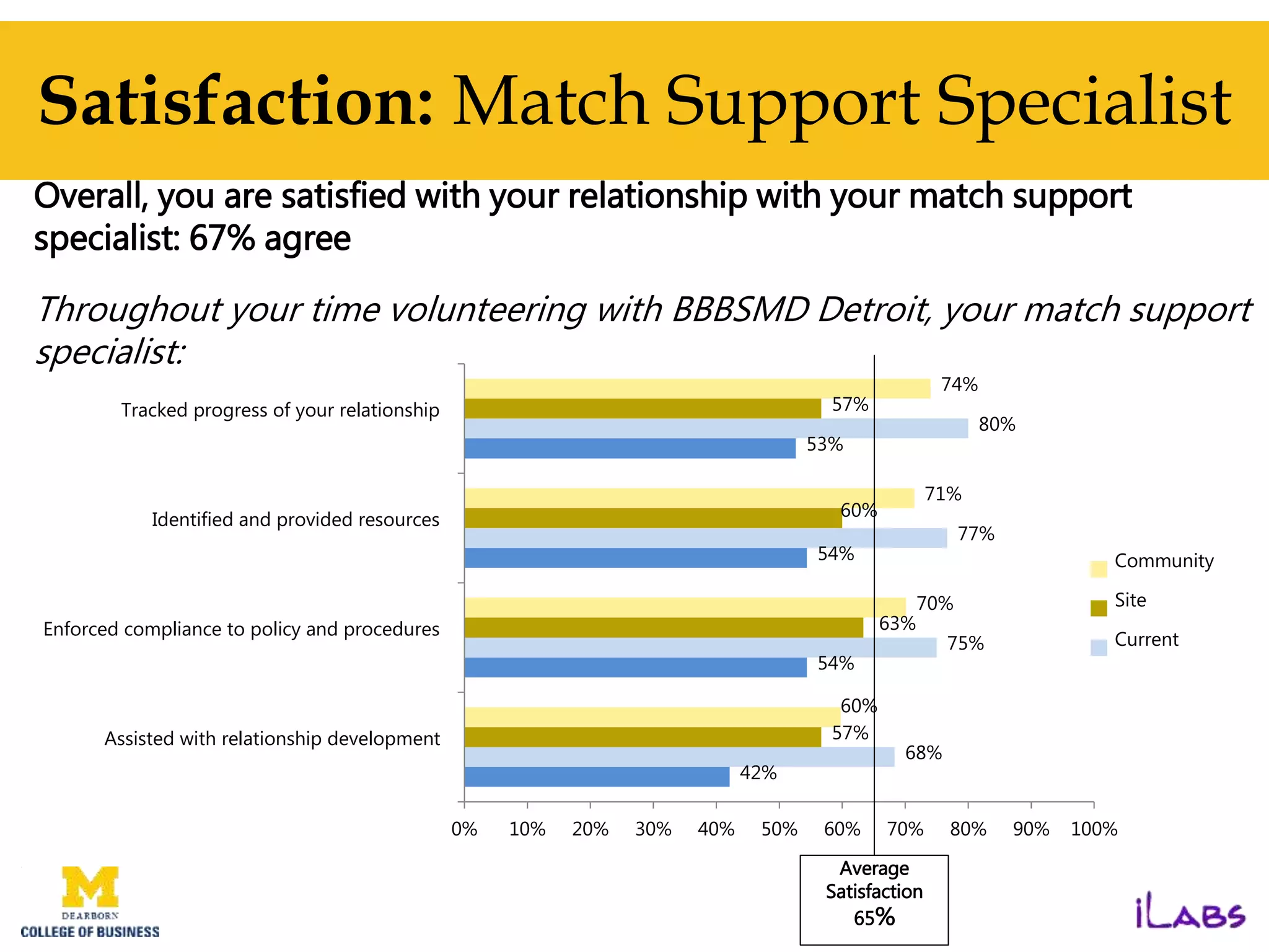 42%
54%
54%
53%
68%
75%
77%
80%
57%
63%
60%
57%
60%
70%
71%
74%
0% 10% 20% 30% 40% 50% 60% 70% 80% 90% 100%
Assisted with relationship development
Enforced compliance to policy and procedures
Identified and provided resources
Tracked progress of your relationship
Community
Site
Current
Satisfaction: Match Support Specialist
Throughout your time volunteering with BBBSMD Detroit, your match support
specialist:
Average
Satisfaction
65%
Overall, you are satisfied with your relationship with your match support
specialist: 67% agree
 