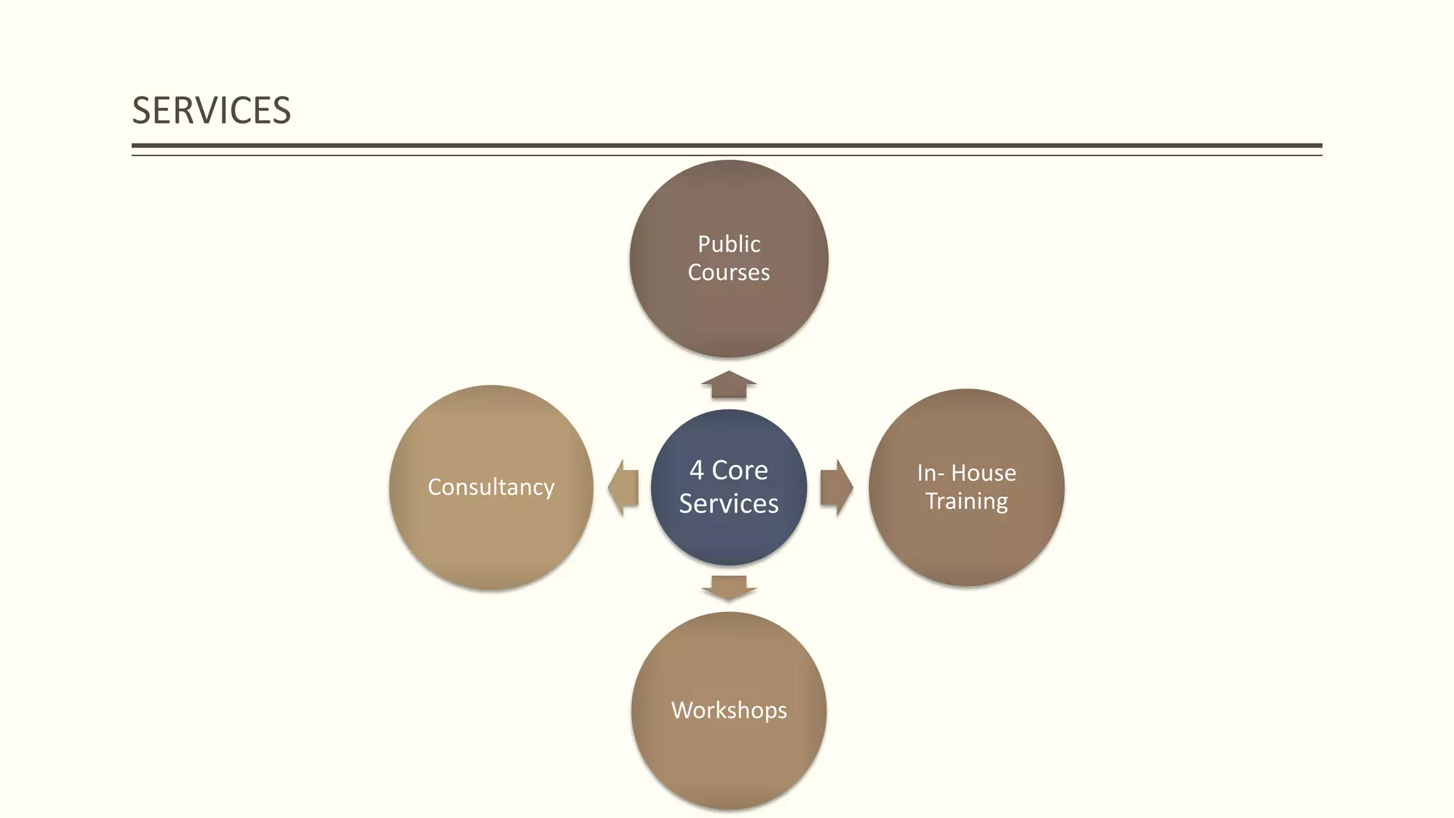 SERVICES
4 Core
Services
Public
Courses
In- House
Training
Workshops
Consultancy
 