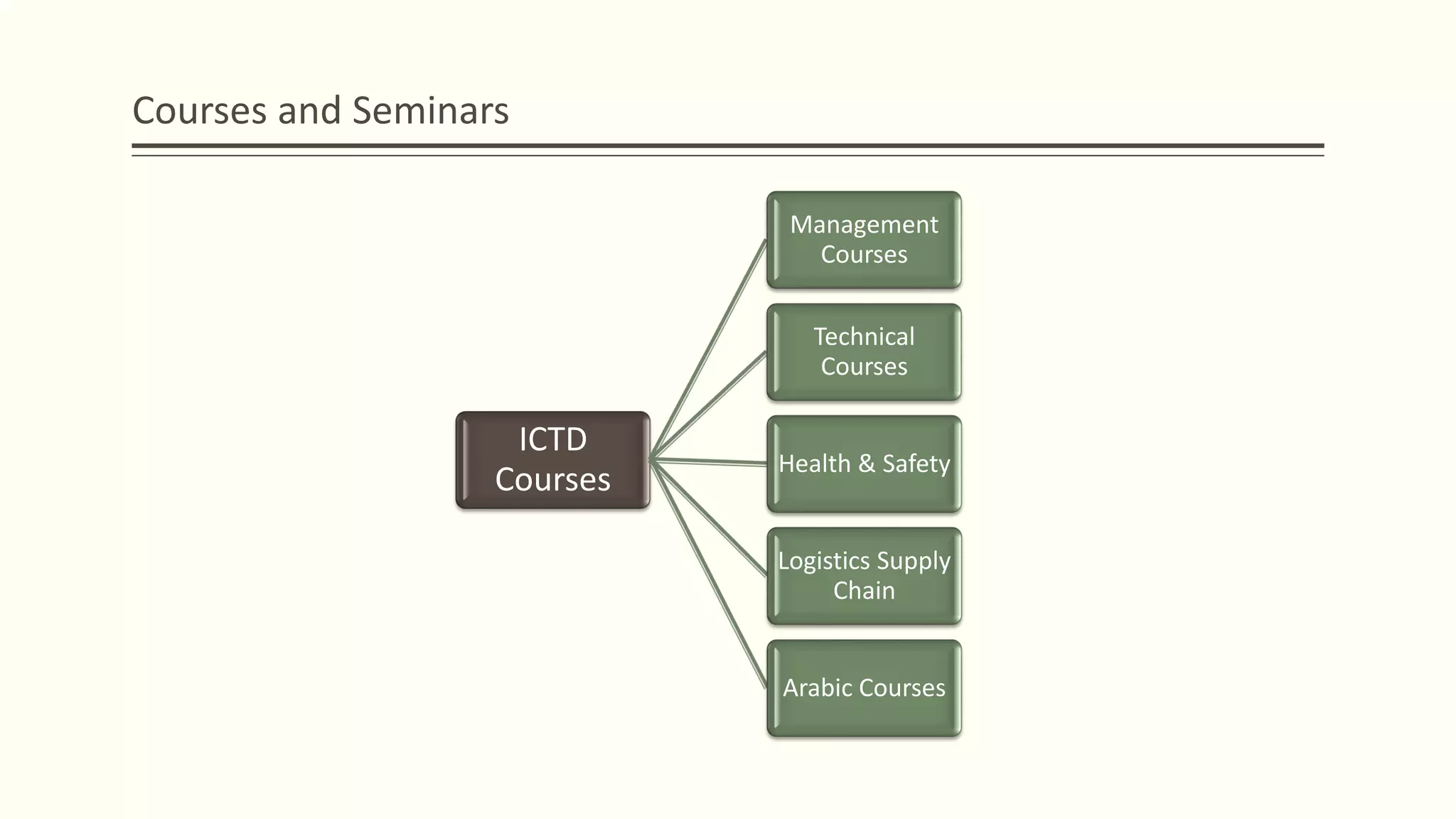 Courses and Seminars
ICTD
Courses
Management
Courses
Technical
Courses
Health & Safety
Logistics Supply
Chain
Arabic Courses
 