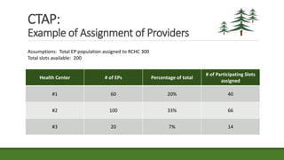 CTAP:
Example of Assignment of Providers
Health Center # of EPs Percentage of total
# of Participating Slots
assigned
#1 60 20% 40
#2 100 33% 66
#3 20 7% 14
Assumptions: Total EP population assigned to RCHC 300
Total slots available: 200
 