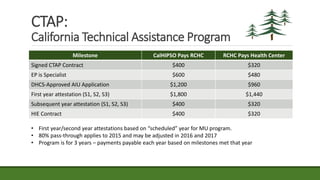 Milestone CalHIPSO Pays RCHC RCHC Pays Health Center
Signed CTAP Contract $400 $320
EP is Specialist $600 $480
DHCS-Approved AIU Application $1,200 $960
First year attestation (S1, S2, S3) $1,800 $1,440
Subsequent year attestation (S1, S2, S3) $400 $320
HIE Contract $400 $320
• First year/second year attestations based on “scheduled” year for MU program.
• 80% pass-through applies to 2015 and may be adjusted in 2016 and 2017
• Program is for 3 years – payments payable each year based on milestones met that year
CTAP:
California Technical Assistance Program
 