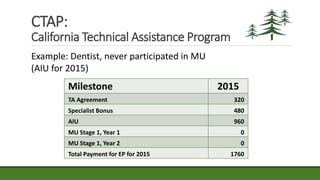 Milestone 2015
TA Agreement 320
Specialist Bonus 480
AIU 960
MU Stage 1, Year 1 0
MU Stage 1, Year 2 0
Total Payment for EP for 2015 1760
Example: Dentist, never participated in MU
(AIU for 2015)
CTAP:
California Technical Assistance Program
 