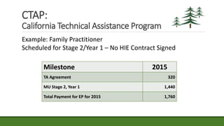 Example: Family Practitioner
Scheduled for Stage 2/Year 1 – No HIE Contract Signed
Milestone 2015
TA Agreement 320
MU Stage 2, Year 1 1,440
Total Payment for EP for 2015 1,760
CTAP:
California Technical Assistance Program
 