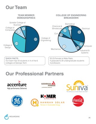 25
RESURGENS
Our Team
Our Professional Partners
TEAM MEMBER
DEMOGRAPHICS
COLLEGE OF ENGINEERING
BREAKDOWN
QUICK FACTS
Our team has 43 students in 4 of the 6
colleges at Georgia Tech.
20:23 Female to Male Ratio
4 graduate & 39 undergraduate students
4 professors
Scheller College of
Business
College of
Computing
College of
Design
3
22
4
14
College of
Engineering
6
1
3
1
8 1
2
Electrical
Computer
Biomedical
Chemical &
Bimolecular
Industrial &
Systems
Civil
Mechanical
 