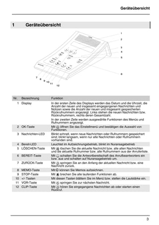 Geräteübersicht
3
1 Geräteübersicht
Nr. Bezeichnung Funktion
1 Display In der ersten Zeile des Displays werden das Datum und die Uhrzeit, die
Anzahl der neuen und insgesamt eingegangenen Nachrichten und
Notizen sowie die Anzahl der neuen und insgesamt gespeicherten
Rückrufnummern angezeigt. Links stehen die neuen Nachrichten bzw.
Rückrufnummern, rechts deren Gesamtzahl.
In der zweiten Zeile werden ausgewählte Funktionen des Menüs und
Rufnummern angezeigt.
2 OK-Taste Mit  öffnen Sie das Einstellmenü und bestätigen die Auswahl von
Funktionen.
3 Nachrichten-LED Blinkt schnell, wenn neue Nachrichten oder Rufnummern gespeichert
sind; blinkt langsam, wenn nur alte Nachrichten oder Rufnummern
vorhanden sind.
4 Bereit-LED Leuchtet im Aufzeichnungsbetrieb, blinkt im Nuransagebetrieb
5 LÖSCHEN-Taste Mit % löschen Sie die aktuelle Nachricht bzw. alle alten Nachrichten
und die aktuelle Rufnummer bzw. alle Rufnummern aus der Anruferliste.
6 BEREIT-Taste Mit 5 schalten Sie die Antwortbereitschaft des Anrufbeantworters ein
bzw. aus und schalten auf Nuransagebetrieb um.
7 ZURÜCK-Taste Mit  springen Sie an den Anfang der aktuellen Nachricht bzw. eine
Nachricht zurück.
8 MEMO-Taste Mit Q können Sie Memos aufzeichnen.
9 STOP-Taste Mit 1 brechen Sie alle laufenden Funktionen ab.
10 +/- Tasten Mit diesen Tasten blättern Sie im Menü bzw. stellen die Lautstärke ein.
11 VOR-Taste Mit  springen Sie zur nächsten Nachricht.
12 CLIP-Taste Mit 7 hören Sie eingegangene Nachrichten ab oder starten einen
Rückruf.
 