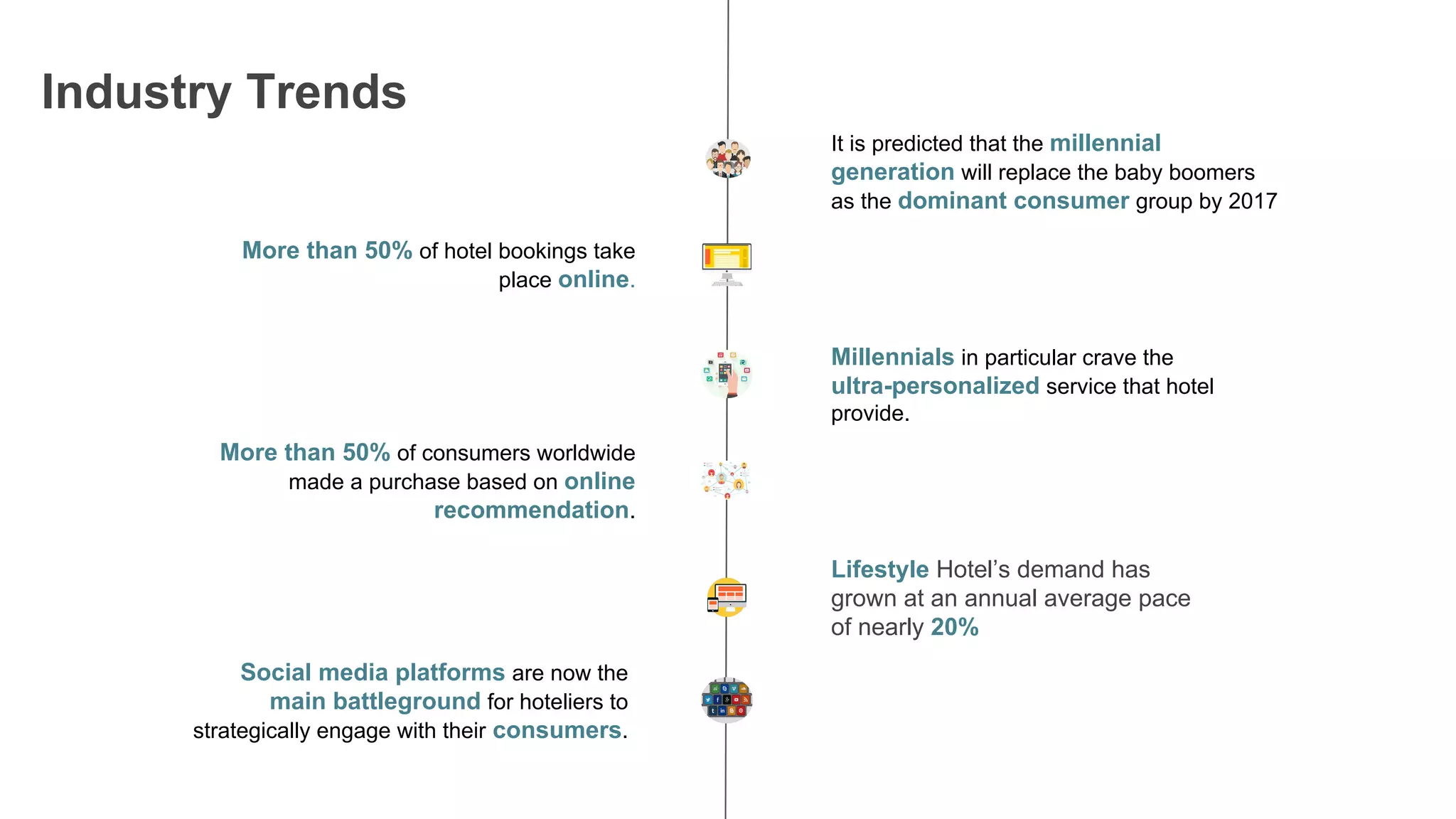 More than 50% of hotel bookings take
place online.
More than 50% of consumers worldwide
made a purchase based on online
recommendation.
Social media platforms are now the
main battleground for hoteliers to
strategically engage with their consumers.
Millennials in particular crave the
ultra-personalized service that hotel
provide.
It is predicted that the millennial
generation will replace the baby boomers
as the dominant consumer group by 2017
Lifestyle Hotel’s demand has
grown at an annual average pace
of nearly 20%
Industry Trends
 