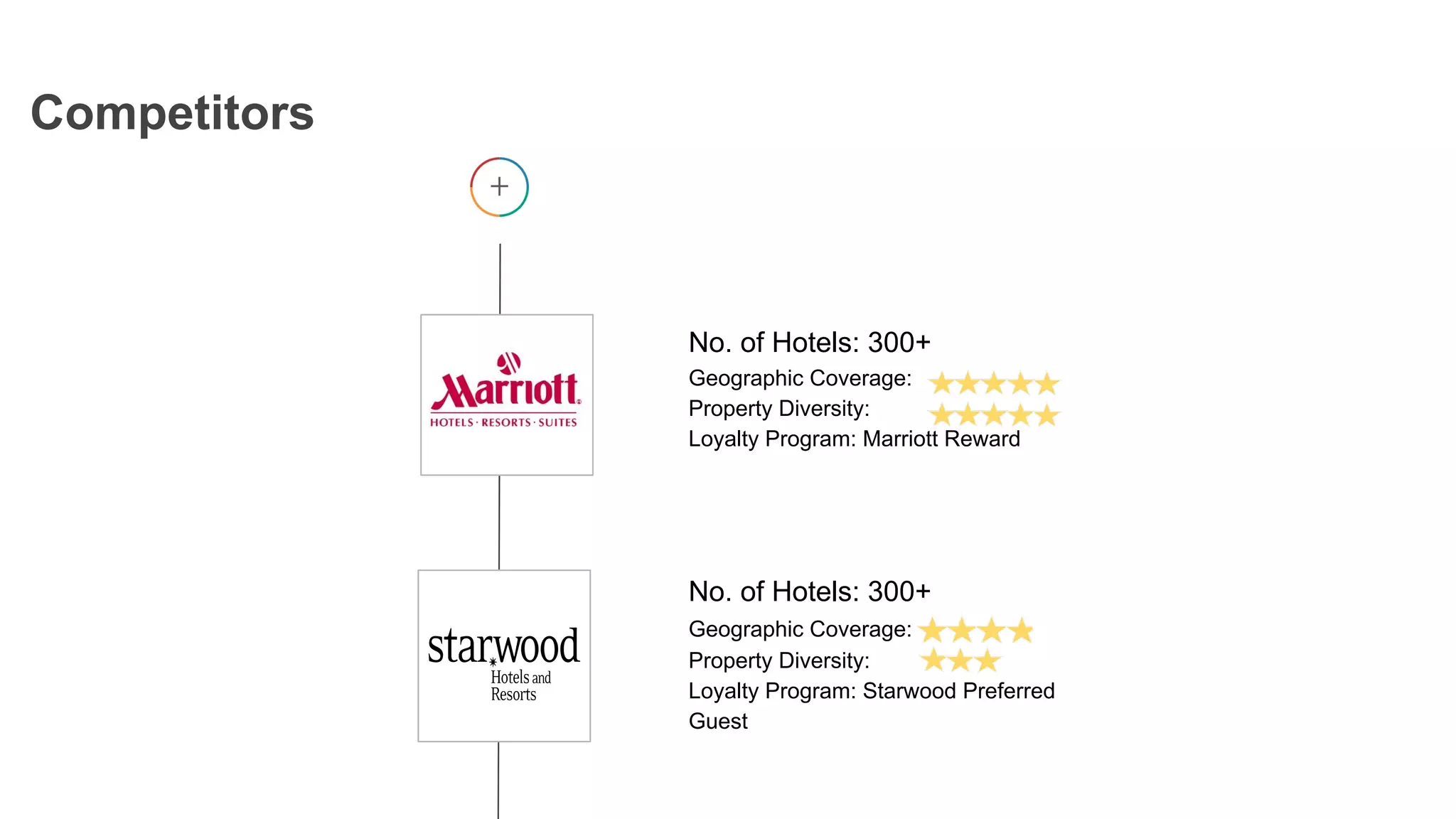No. of Hotels: 300+
Geographic Coverage:
Property Diversity:
Loyalty Program: Marriott Reward
No. of Hotels: 300+
Geographic Coverage:
Property Diversity:
Loyalty Program: Starwood Preferred
Guest
Competitors
 